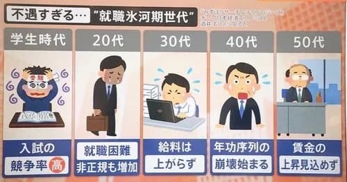 【悲報】氷河期世代さん、ガチで日本の闇すぎる・・・・・・・・・