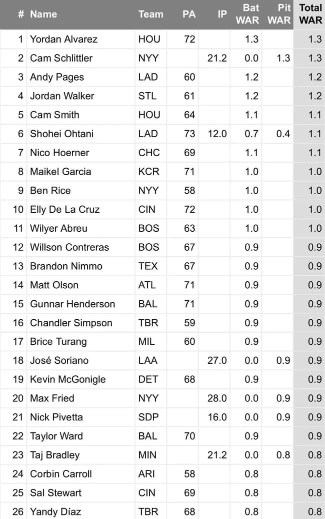大谷翔平 OPS.996 12回 防御率0.00←これでWAR1位にならないって欠陥だよな