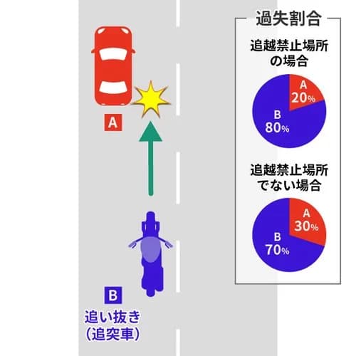 【謎】最近のバイク乗りさん、マジですり抜けしなくなるｗｗｗｗｗｗｗｗｗｗ