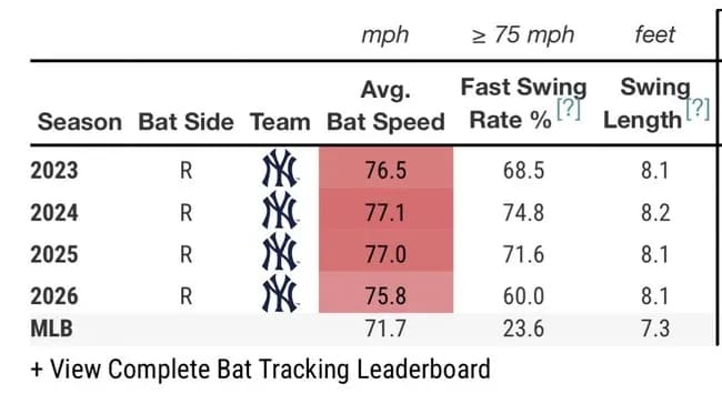 【悲報】大谷翔平とアーロン・ジャッジ、仲良くスイングスピードが年々落ちていた