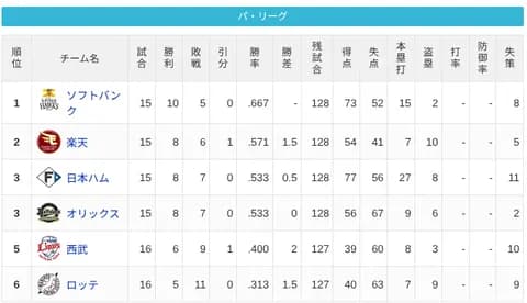 【4/14】パ・リーグ順位表｜達孝太今季初勝利…日ハムの現在順位がこちら