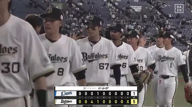 【オリックス対西武4回戦】オリックス、ＷＢＣ帰りの曽谷龍平が今季初登板で２７７日ぶり白星…チームは本拠地６連勝！連敗ストップで貯金１