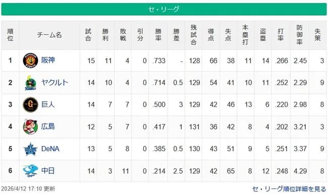 阪神やソフトバンクの優勝を阻止する為に5球団で結託して1チームを全勝させる戦法はどうだ？