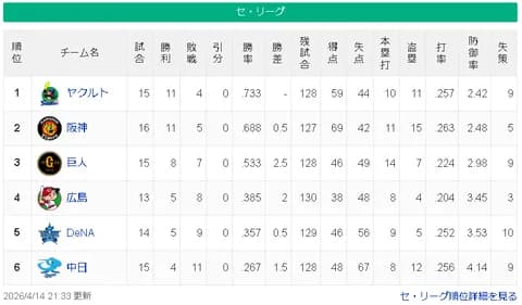 【4/14】ヤ-神==-巨-/-=広-横=-中【順位スレ】