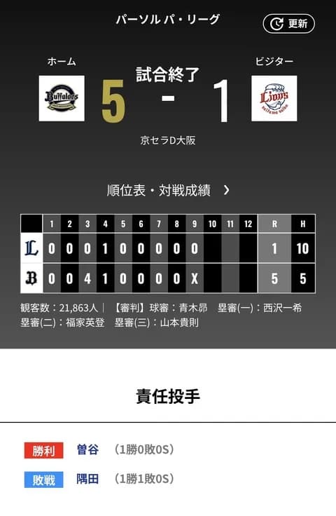 オリックス 西武に5対1で勝利！！曽谷龍平今季初登板初勝利！