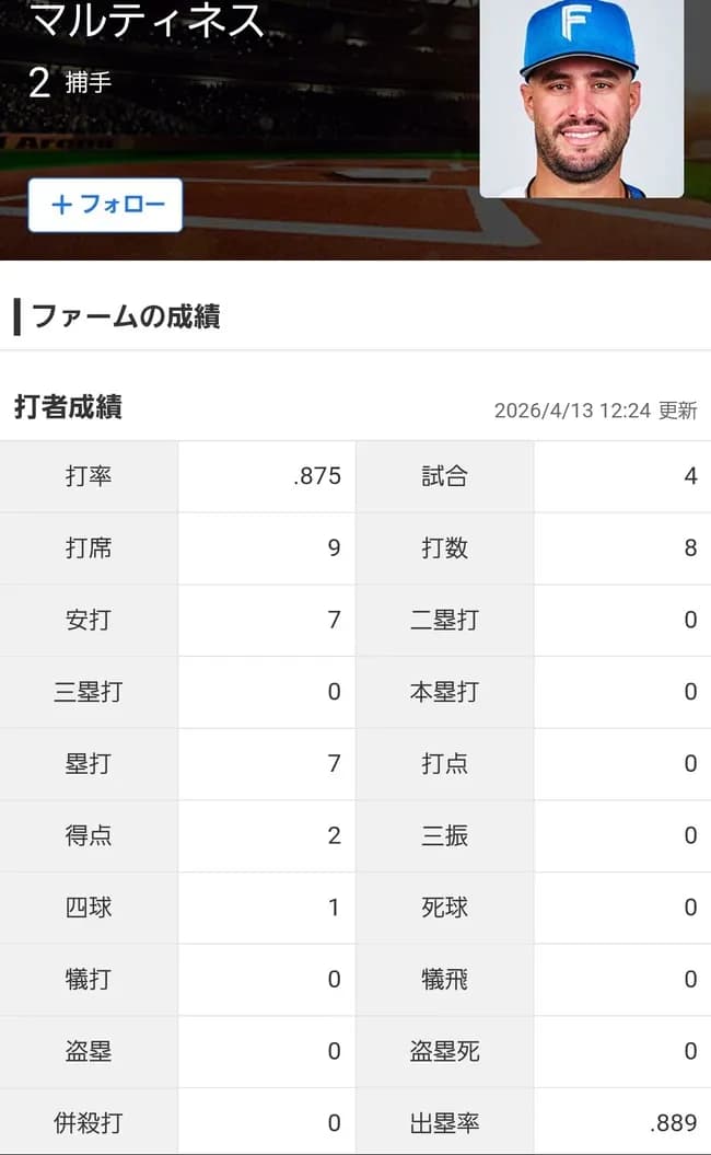 【二軍】アリエル・マルティネス（公）さん、今日も初回HRで打率は驚異の.889へ