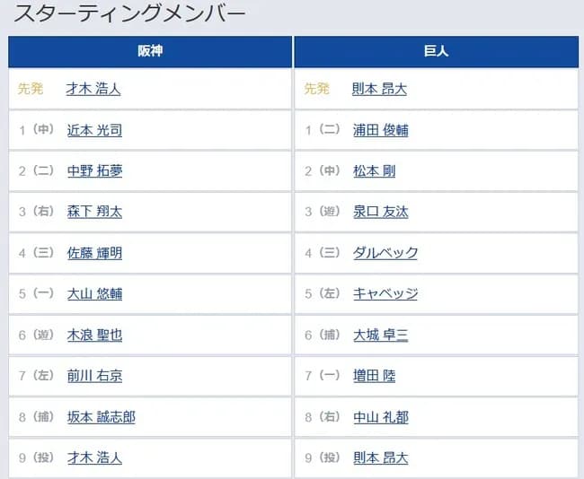【阪神対巨人4回戦】2（中） 松本 剛　6（捕） 大城 卓三