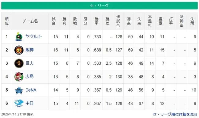 【セ順位スレ】燕-虎-==兎-//-=鯉-星-=竜【4/14】