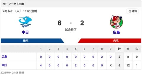 【試合結果】中日 6-2 広島 序盤中盤の集中打で主導権を奪い連敗ストップ！金丸が8回途中2失点の力投でリリーフ陣も踏ん張り快勝！！！