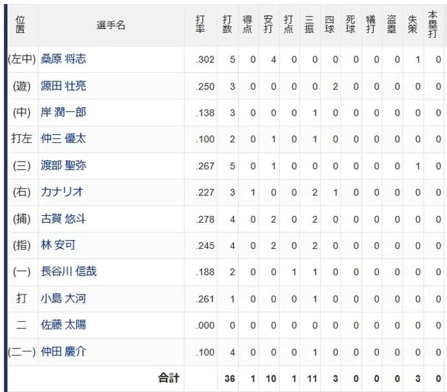 【悲報】埼玉西武ライオンズの打線、ひっそりと終わる・・・