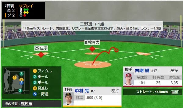 庄子雄大の見事な走塁で同点