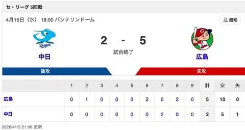 【試合結果】中日 2-5 広島 板山・阿部がタイムリー！櫻井・根尾・牧野が無失点！