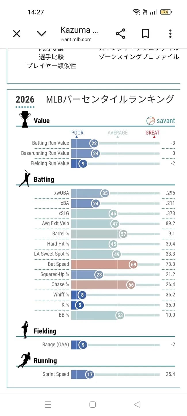 【悲報】岡本和真さんの守備指標、MLBサードの下位10%でマイナスだったことが判明ｗｗｗｗｗ