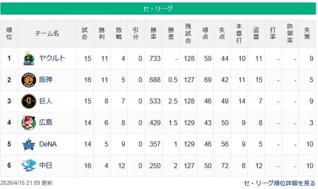 【セ順位スレ】燕-虎-==兎-//=鯉=星==竜【4/15】