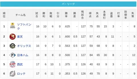 【4/15】パ・リーグ順位表｜乱打戦落とす…日ハムの現在順位がこちら