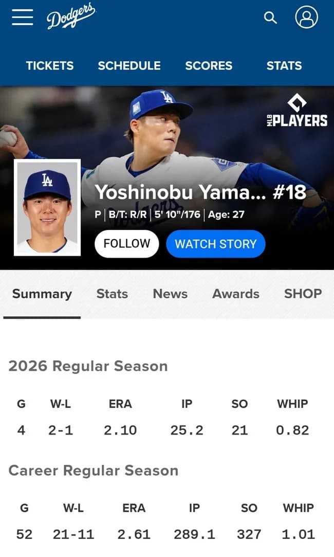 山本由伸 4登板 2勝1敗 25.2回 防御率2.10 21奪三振 WHIP0.82←こいつの評価ｗｗｗｗｗｗｗｗｗ