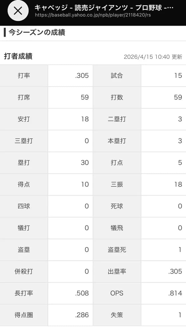 【悲報】巨人キャベッジ、15試合59打席で未だに四死球0ｗｗｗｗｗｗｗｗｗｗｗ