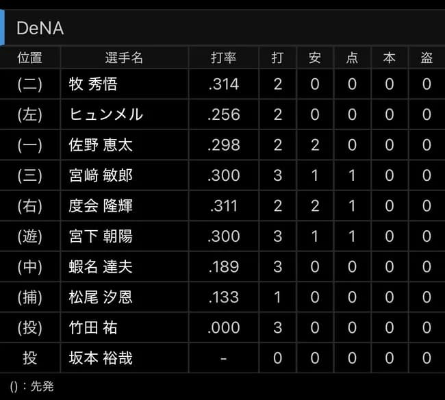 【悲報】DeNA相川監督とかいう打線の組み方は割とマシなのに勝てない監督ｗｗｗｗｗｗｗｗｗｗｗ