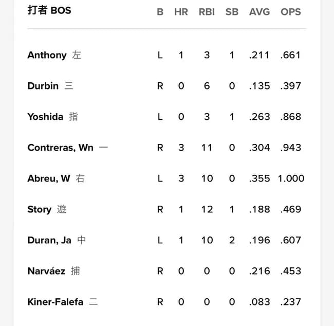 【祝】吉田正尚さん、3試合ぶりスタメン