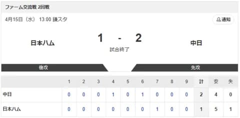 【試合結果】日本ハム2軍vs中日1-2｜交流戦2回戦｜個人成績｜4/15