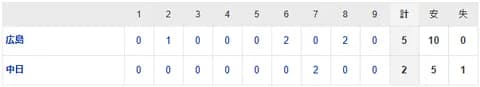 【試合結果】 4/15 中日 2-5 広島 マラー6回途中3失点　7回の反撃も2点止まりで連勝ならず