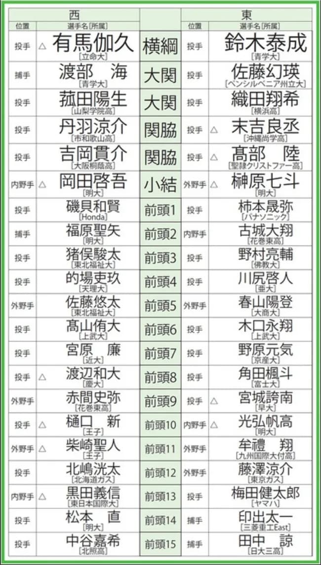 今年のドラフト番付wwwwwwwwwwww