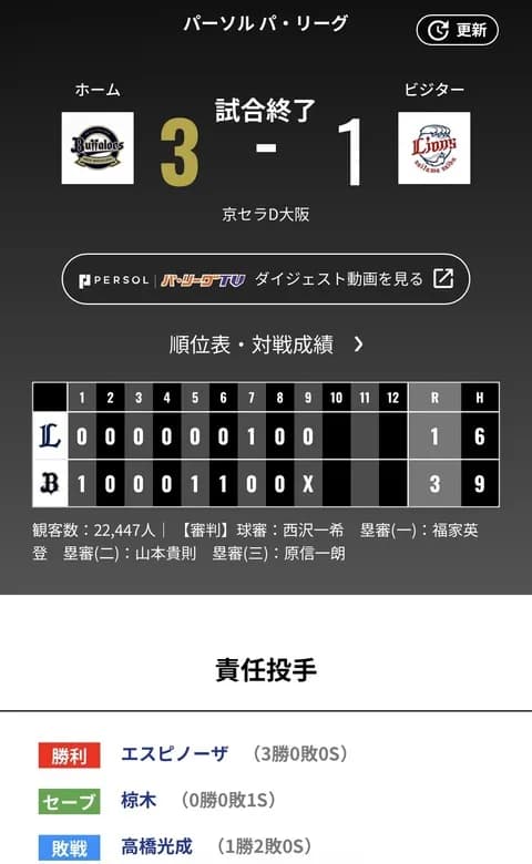 オリックス 西武に3対1で勝利！京セラドーム7連勝！！