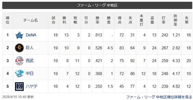 DeNA二軍、地味にすごいことになってる