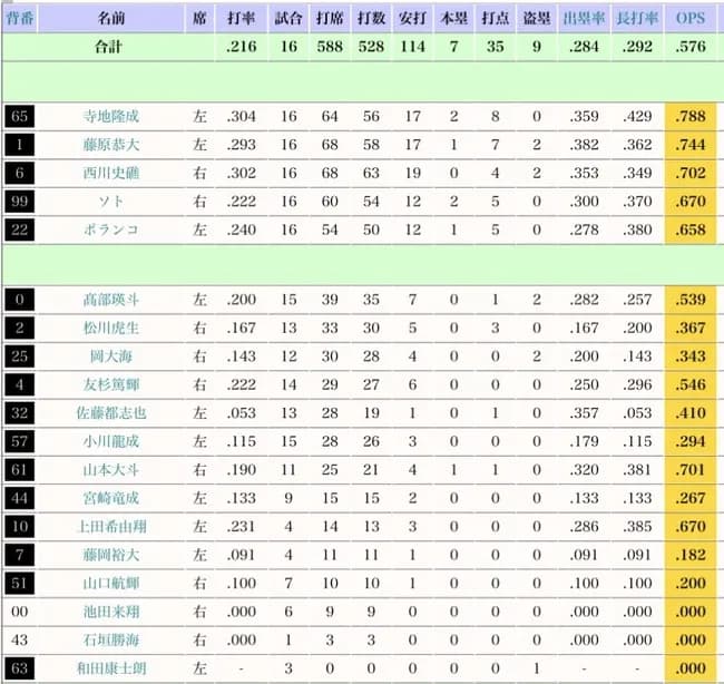ロッテ寺地(高卒3年目20歳) 打率.304(チーム1位) 2本塁打(チーム1位) 8打点(チーム1位) OPS.788(チーム1位)