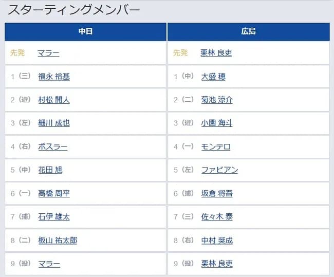 【中日対広島5回戦】8（二） 板山 祐太郎　3（遊） 小園 海斗