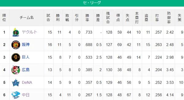 【セ順位スレ】燕-虎-==兎-//-=鯉-星-=竜