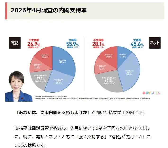 【悲報】高市早苗さんの支持率、電話調査では67.3%なのにネット調査では46.9%ｗｗｗｗｗｗｗｗｗｗ