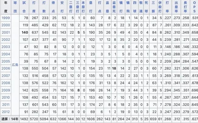 東出輝裕 .282(504-142) 10二塁打 1三塁打 0本塁打 23打点 11盗塁 18盗塁死 出塁率.321 長打率.306 OPS.626