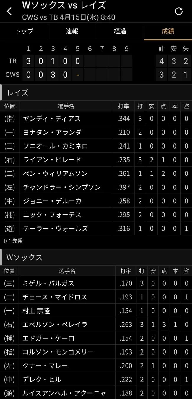 シカゴ・ホワイトソックスの野手陣、限界突破wwwwwwwwwwwwwwwwwwwwwwwwwwwwwwwwwwwwwwwwwwwwwwww