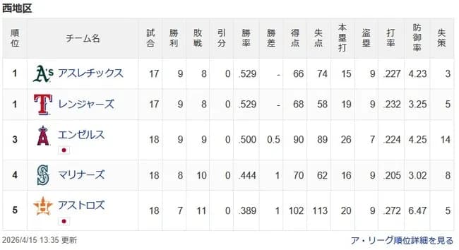 ワイ「やったぜ、アスレチックス9勝8敗で何とか首位復帰だ！　さて…ドジャースはっと……」