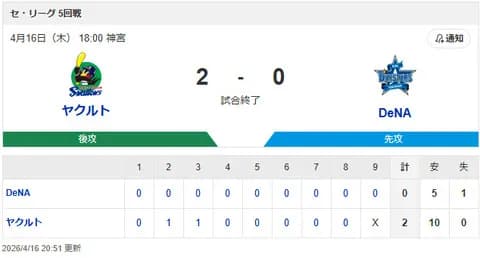 【試合結果】[2026/4/16] DeNAベイスターズ０－２ヤクルトスワローズ　 完封負け