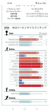 【朗報】村上宗隆さんの打撃指標、メジャートップクラスであることが判明