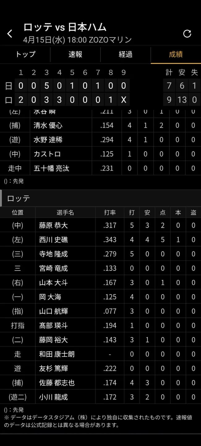 ロッテ打線　プロが3人になる