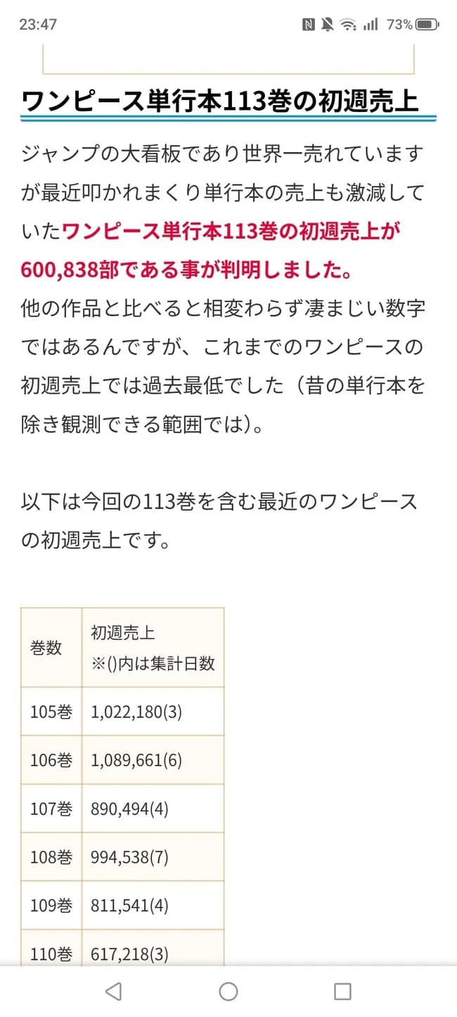 【悲報】ワンピース、エルバフ編になってからコミックスが売れなくなる