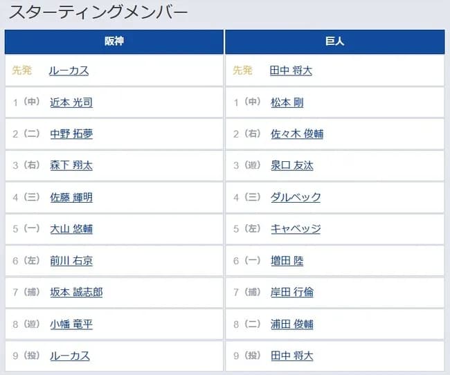 【阪神対巨人5回戦】8（遊） 小幡 竜平　1（中） 松本 剛