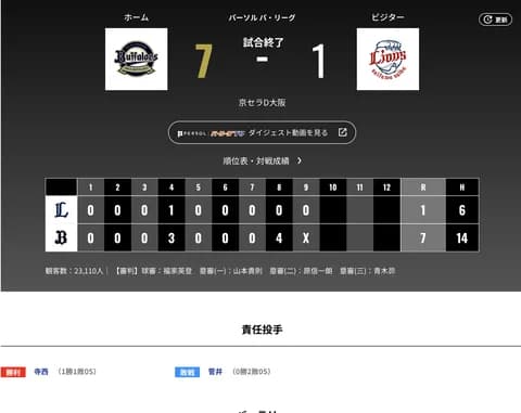 オリックス 西武に7対1で勝利！！寺西が今季初白星！！チームは貯金３で２位浮上！！