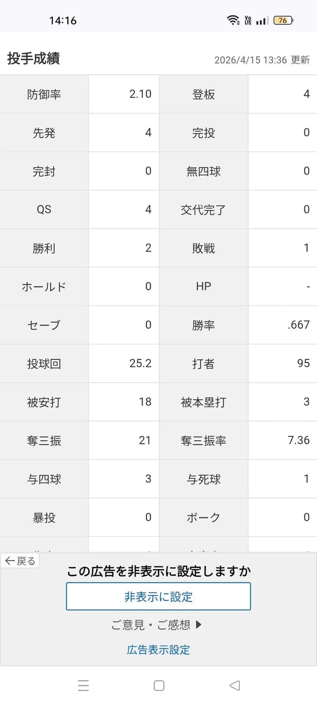 山本由伸「2勝1敗 防御率2.10 投球回25.2 奪三振率7.36 whip0.82」←これについての感想ｗｗｗ