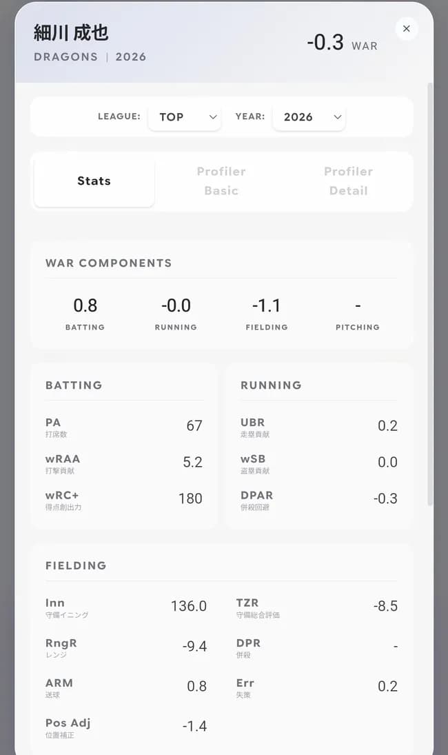 中日細川 OPS.900 wRC+180でwarマイナスです