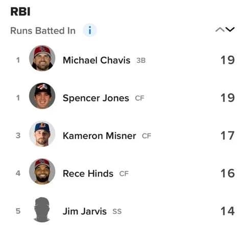 元中日のチェイビスさんMiLBで二冠王wwwww
