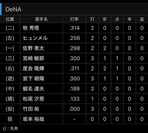 DeNA相川監督とかいう打線の組み方は割と健常なのに勝てない監督ｗｗｗｗ