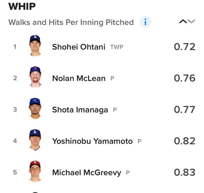 【朗報】大谷翔平、サイヤング賞まで秒読みか