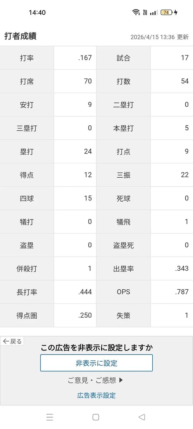 村上宗隆「打率.167(54-9) 5本9打点 OPS.787」←これについての率直な感想ｗｗｗ