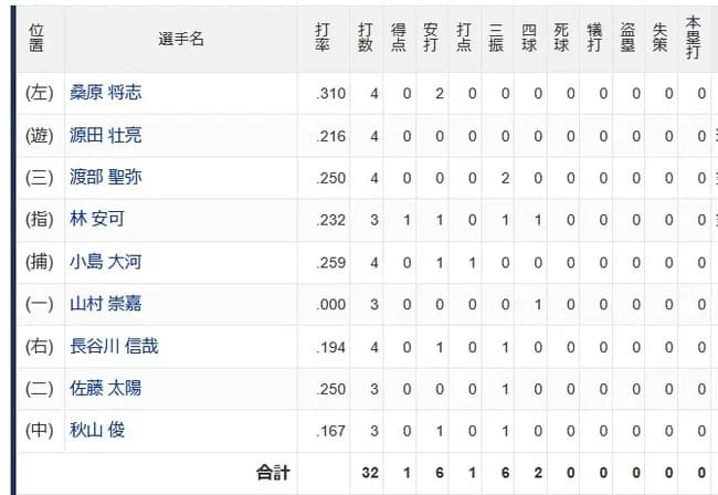 【悲報】埼玉西武ライオンズの打線、ひっそりと終わる・・・・・・・・
