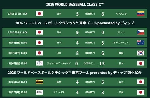 侍ジャパン、最強投手陣を招集出来てさえいれば優勝出来ていた模様