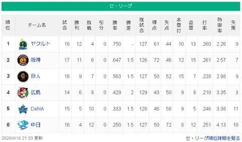 【4/16】ヤ=-神=-巨=/=広=-横=-中【順位スレ】